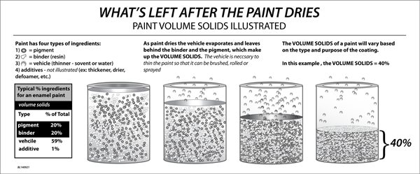 Oil-based versus Water-based Paints - Carbit Coating Solutions