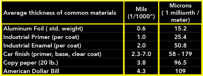 Mil Thickness To Inches Chart