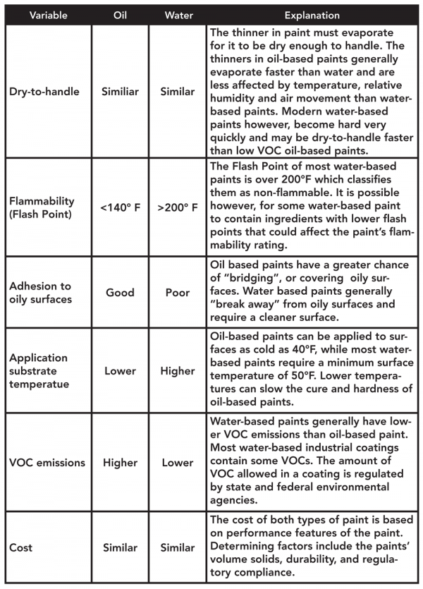 Table comparing oil-based and water-based paint features